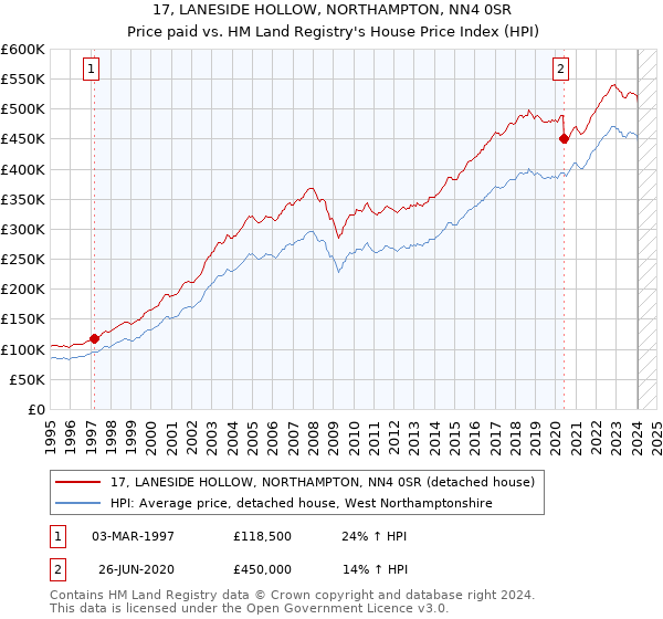 17, LANESIDE HOLLOW, NORTHAMPTON, NN4 0SR: Price paid vs HM Land Registry's House Price Index