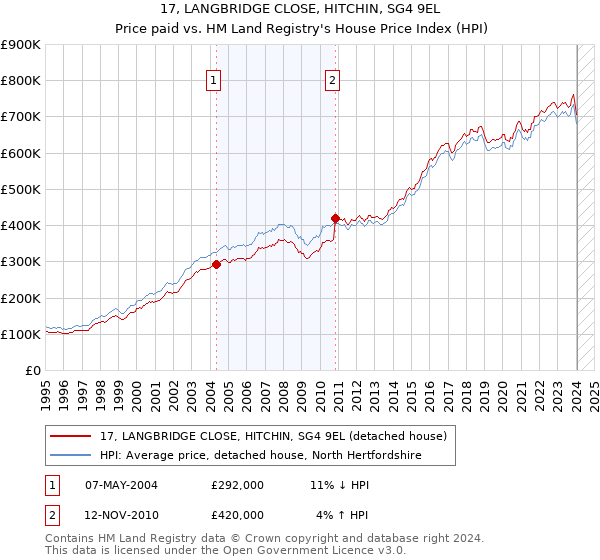 17, LANGBRIDGE CLOSE, HITCHIN, SG4 9EL: Price paid vs HM Land Registry's House Price Index