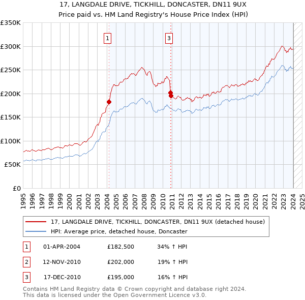 17, LANGDALE DRIVE, TICKHILL, DONCASTER, DN11 9UX: Price paid vs HM Land Registry's House Price Index