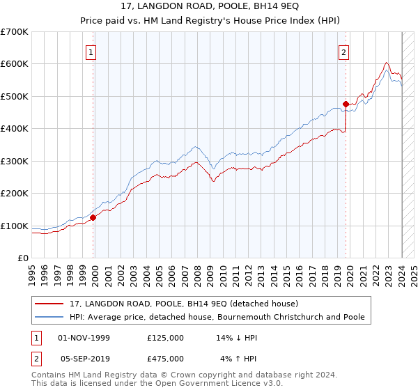 17, LANGDON ROAD, POOLE, BH14 9EQ: Price paid vs HM Land Registry's House Price Index