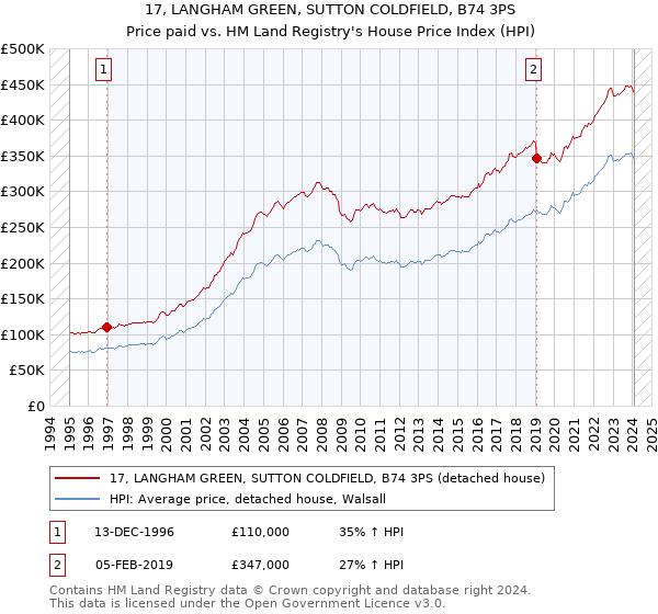 17, LANGHAM GREEN, SUTTON COLDFIELD, B74 3PS: Price paid vs HM Land Registry's House Price Index