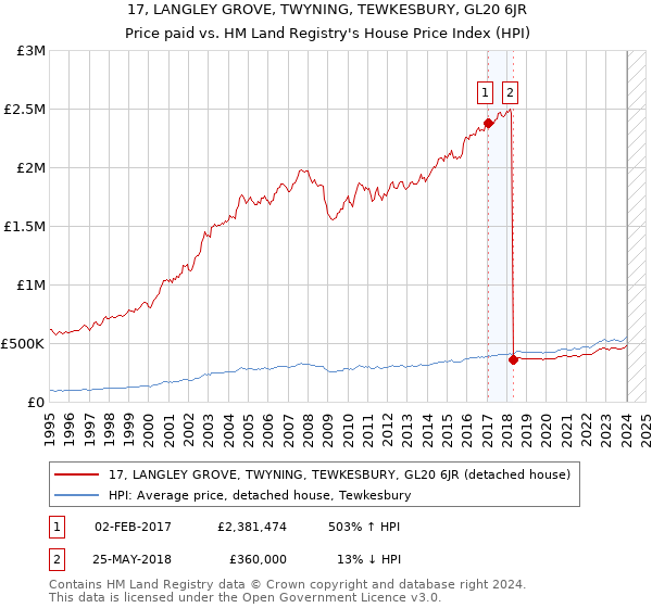 17, LANGLEY GROVE, TWYNING, TEWKESBURY, GL20 6JR: Price paid vs HM Land Registry's House Price Index