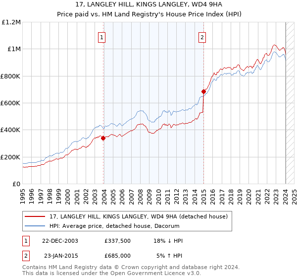 17, LANGLEY HILL, KINGS LANGLEY, WD4 9HA: Price paid vs HM Land Registry's House Price Index