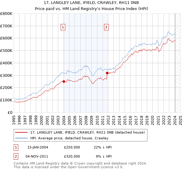 17, LANGLEY LANE, IFIELD, CRAWLEY, RH11 0NB: Price paid vs HM Land Registry's House Price Index