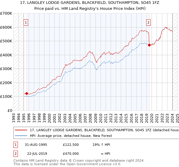 17, LANGLEY LODGE GARDENS, BLACKFIELD, SOUTHAMPTON, SO45 1FZ: Price paid vs HM Land Registry's House Price Index