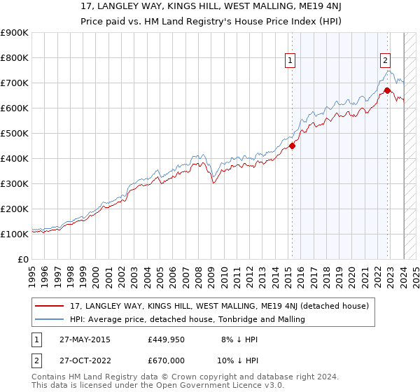 17, LANGLEY WAY, KINGS HILL, WEST MALLING, ME19 4NJ: Price paid vs HM Land Registry's House Price Index
