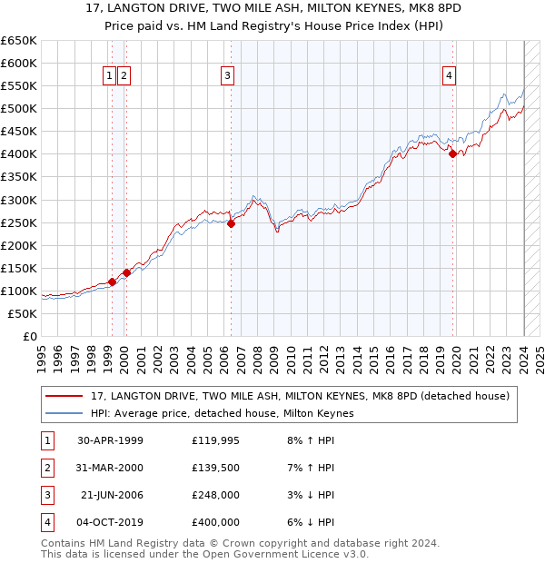 17, LANGTON DRIVE, TWO MILE ASH, MILTON KEYNES, MK8 8PD: Price paid vs HM Land Registry's House Price Index