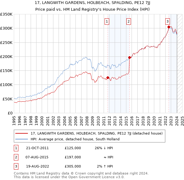 17, LANGWITH GARDENS, HOLBEACH, SPALDING, PE12 7JJ: Price paid vs HM Land Registry's House Price Index