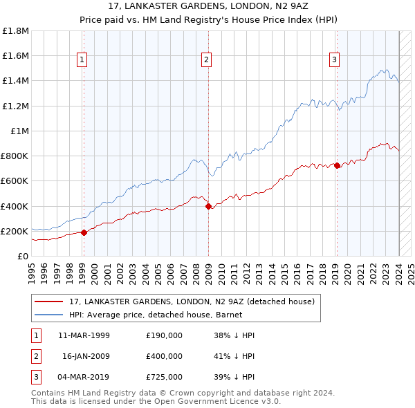 17, LANKASTER GARDENS, LONDON, N2 9AZ: Price paid vs HM Land Registry's House Price Index