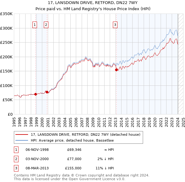 17, LANSDOWN DRIVE, RETFORD, DN22 7WY: Price paid vs HM Land Registry's House Price Index