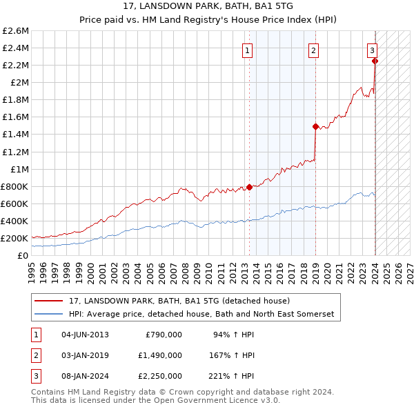 17, LANSDOWN PARK, BATH, BA1 5TG: Price paid vs HM Land Registry's House Price Index