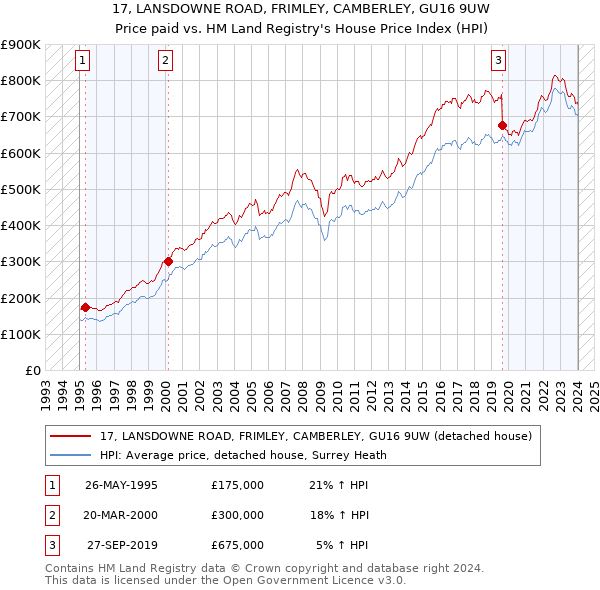 17, LANSDOWNE ROAD, FRIMLEY, CAMBERLEY, GU16 9UW: Price paid vs HM Land Registry's House Price Index