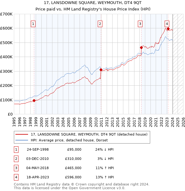 17, LANSDOWNE SQUARE, WEYMOUTH, DT4 9QT: Price paid vs HM Land Registry's House Price Index