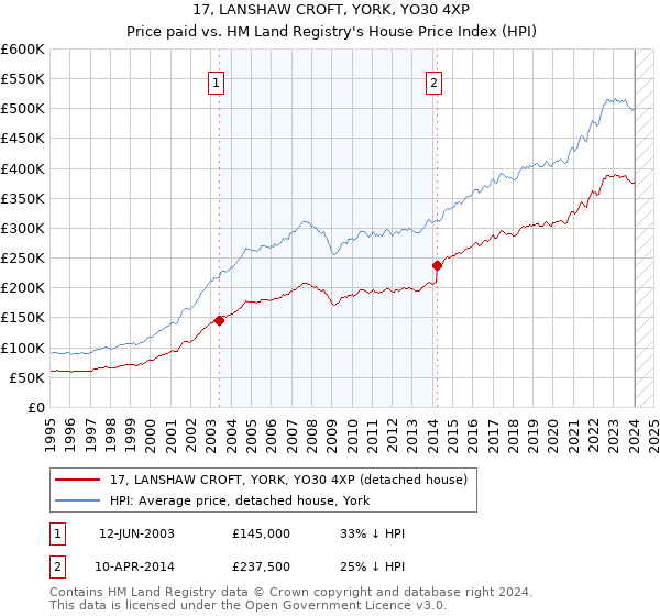 17, LANSHAW CROFT, YORK, YO30 4XP: Price paid vs HM Land Registry's House Price Index