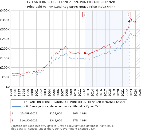 17, LANTERN CLOSE, LLANHARAN, PONTYCLUN, CF72 9ZB: Price paid vs HM Land Registry's House Price Index