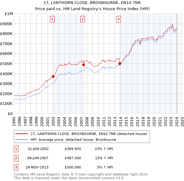 17, LANTHORN CLOSE, BROXBOURNE, EN10 7NR: Price paid vs HM Land Registry's House Price Index