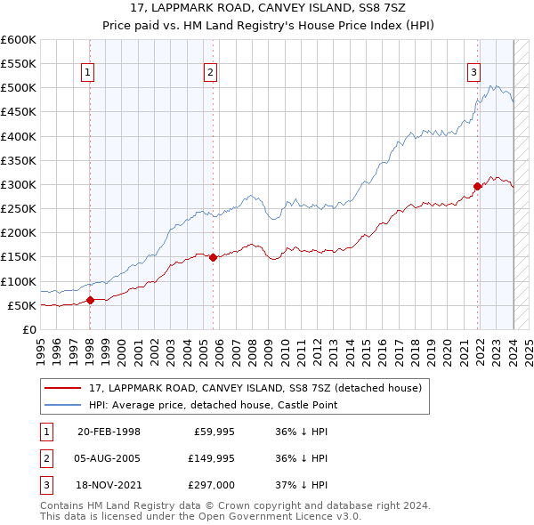 17, LAPPMARK ROAD, CANVEY ISLAND, SS8 7SZ: Price paid vs HM Land Registry's House Price Index