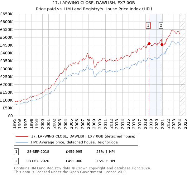 17, LAPWING CLOSE, DAWLISH, EX7 0GB: Price paid vs HM Land Registry's House Price Index