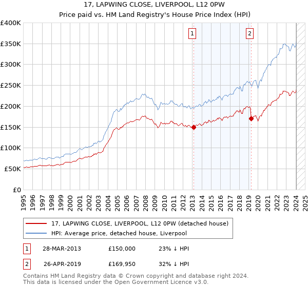 17, LAPWING CLOSE, LIVERPOOL, L12 0PW: Price paid vs HM Land Registry's House Price Index