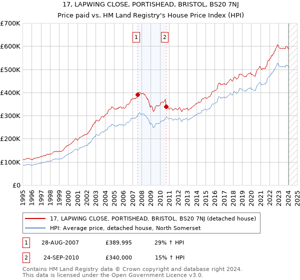 17, LAPWING CLOSE, PORTISHEAD, BRISTOL, BS20 7NJ: Price paid vs HM Land Registry's House Price Index