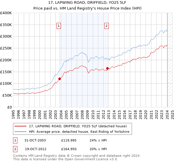 17, LAPWING ROAD, DRIFFIELD, YO25 5LF: Price paid vs HM Land Registry's House Price Index