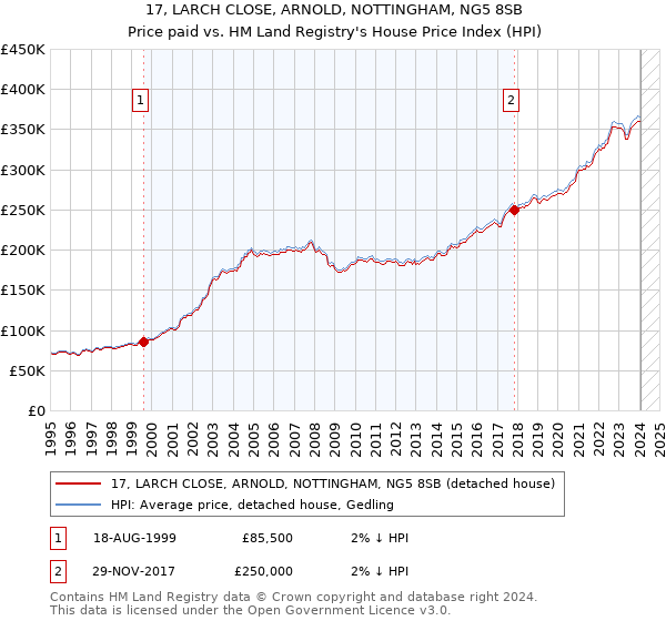 17, LARCH CLOSE, ARNOLD, NOTTINGHAM, NG5 8SB: Price paid vs HM Land Registry's House Price Index