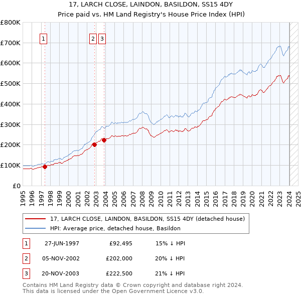 17, LARCH CLOSE, LAINDON, BASILDON, SS15 4DY: Price paid vs HM Land Registry's House Price Index