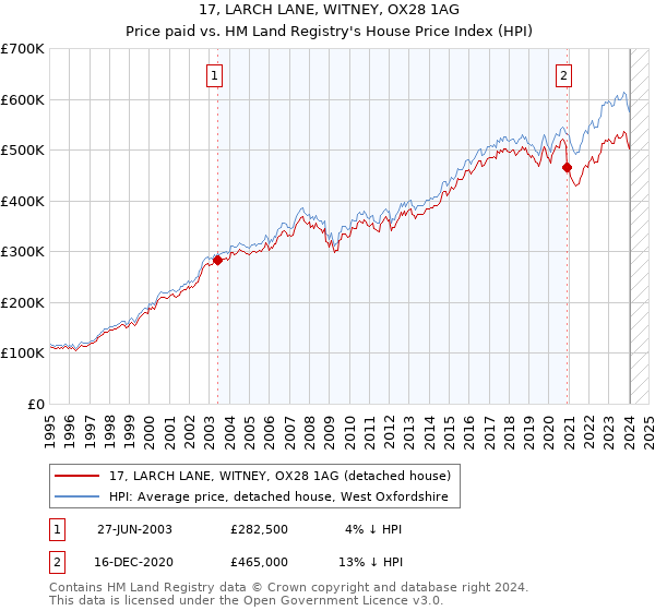 17, LARCH LANE, WITNEY, OX28 1AG: Price paid vs HM Land Registry's House Price Index