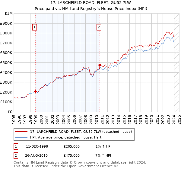 17, LARCHFIELD ROAD, FLEET, GU52 7LW: Price paid vs HM Land Registry's House Price Index
