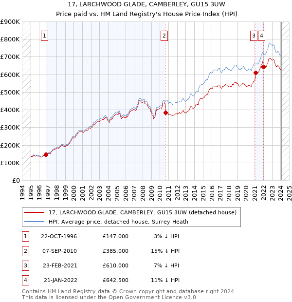 17, LARCHWOOD GLADE, CAMBERLEY, GU15 3UW: Price paid vs HM Land Registry's House Price Index