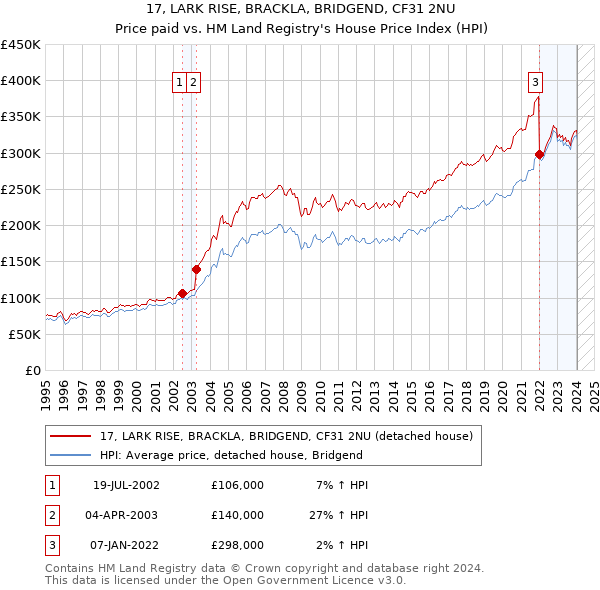17, LARK RISE, BRACKLA, BRIDGEND, CF31 2NU: Price paid vs HM Land Registry's House Price Index