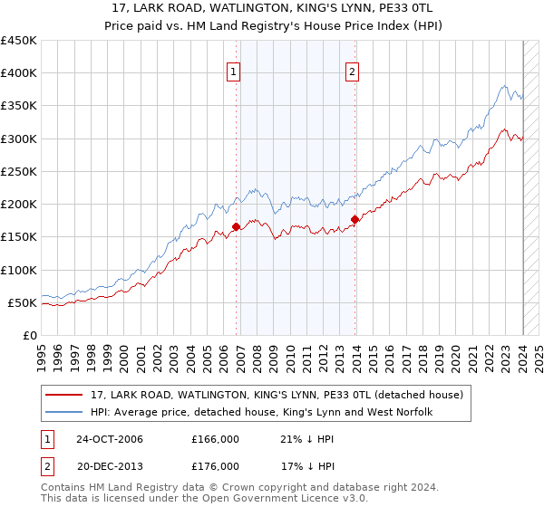 17, LARK ROAD, WATLINGTON, KING'S LYNN, PE33 0TL: Price paid vs HM Land Registry's House Price Index