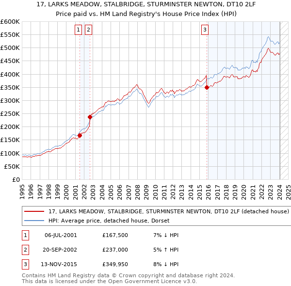 17, LARKS MEADOW, STALBRIDGE, STURMINSTER NEWTON, DT10 2LF: Price paid vs HM Land Registry's House Price Index
