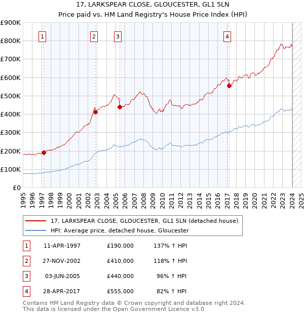 17, LARKSPEAR CLOSE, GLOUCESTER, GL1 5LN: Price paid vs HM Land Registry's House Price Index