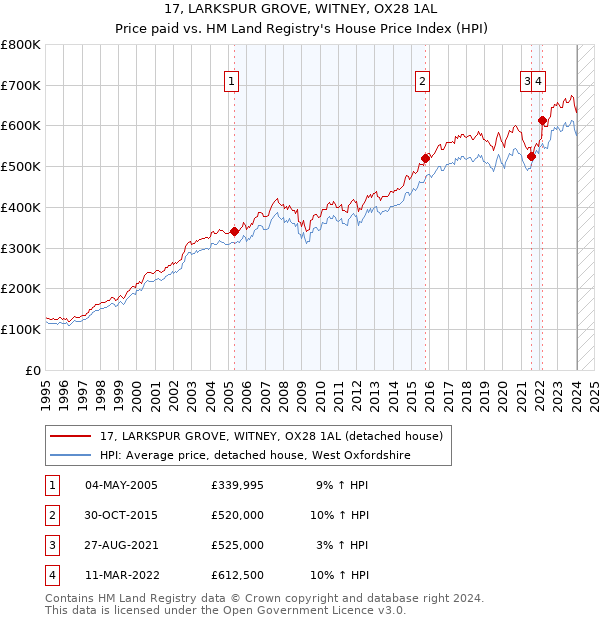 17, LARKSPUR GROVE, WITNEY, OX28 1AL: Price paid vs HM Land Registry's House Price Index