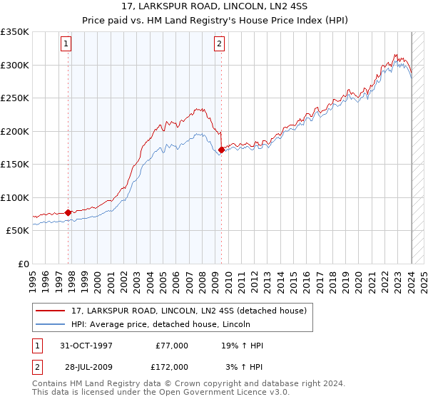 17, LARKSPUR ROAD, LINCOLN, LN2 4SS: Price paid vs HM Land Registry's House Price Index