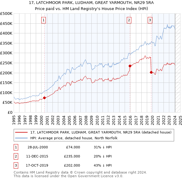 17, LATCHMOOR PARK, LUDHAM, GREAT YARMOUTH, NR29 5RA: Price paid vs HM Land Registry's House Price Index