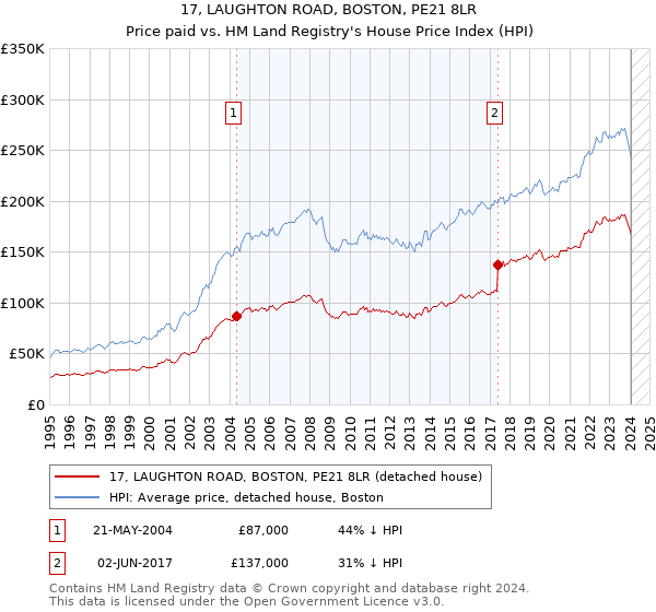 17, LAUGHTON ROAD, BOSTON, PE21 8LR: Price paid vs HM Land Registry's House Price Index