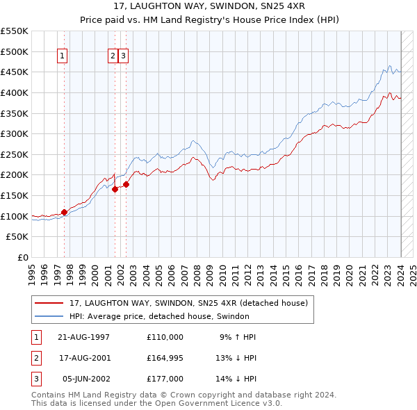17, LAUGHTON WAY, SWINDON, SN25 4XR: Price paid vs HM Land Registry's House Price Index