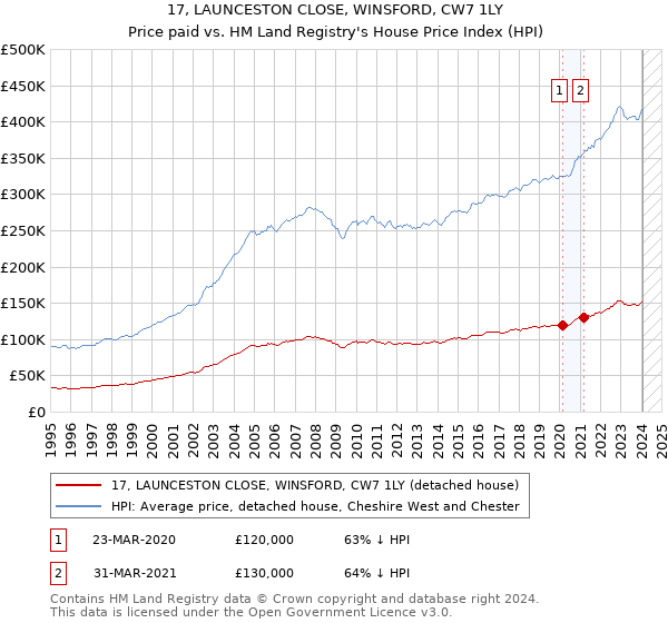 17, LAUNCESTON CLOSE, WINSFORD, CW7 1LY: Price paid vs HM Land Registry's House Price Index