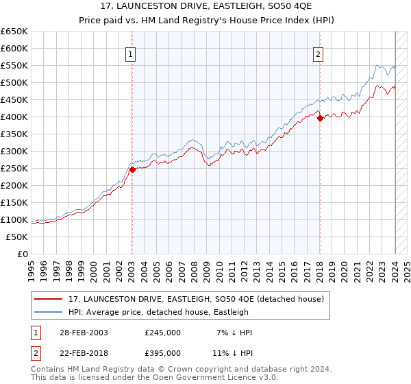 17, LAUNCESTON DRIVE, EASTLEIGH, SO50 4QE: Price paid vs HM Land Registry's House Price Index