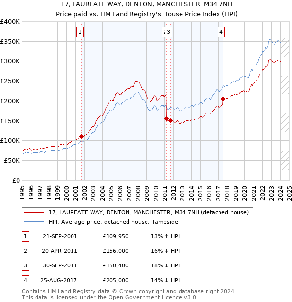 17, LAUREATE WAY, DENTON, MANCHESTER, M34 7NH: Price paid vs HM Land Registry's House Price Index