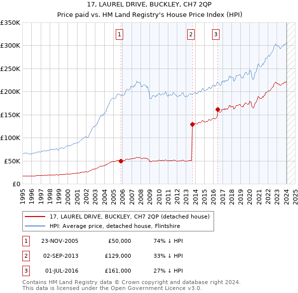 17, LAUREL DRIVE, BUCKLEY, CH7 2QP: Price paid vs HM Land Registry's House Price Index