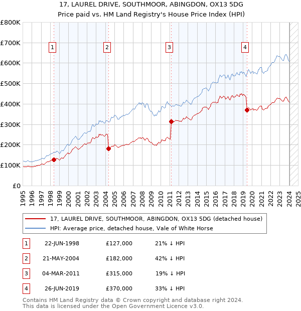 17, LAUREL DRIVE, SOUTHMOOR, ABINGDON, OX13 5DG: Price paid vs HM Land Registry's House Price Index