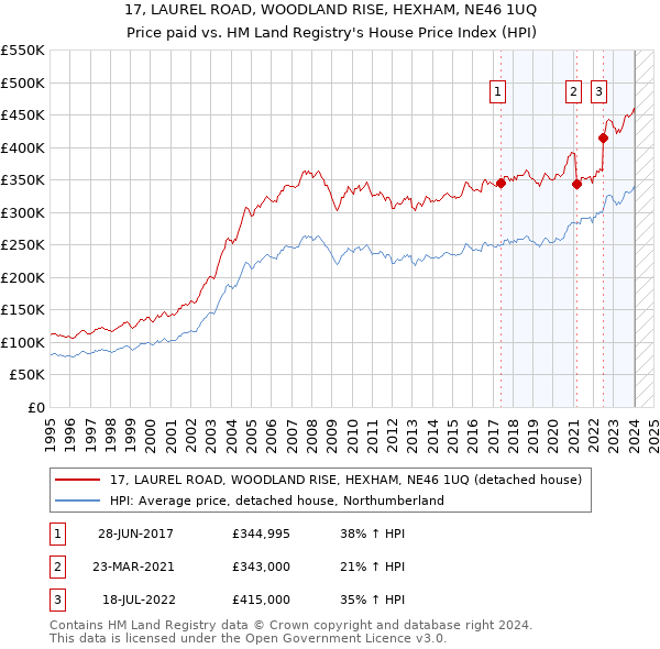 17, LAUREL ROAD, WOODLAND RISE, HEXHAM, NE46 1UQ: Price paid vs HM Land Registry's House Price Index