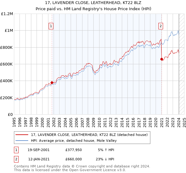 17, LAVENDER CLOSE, LEATHERHEAD, KT22 8LZ: Price paid vs HM Land Registry's House Price Index