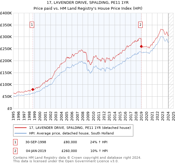 17, LAVENDER DRIVE, SPALDING, PE11 1YR: Price paid vs HM Land Registry's House Price Index