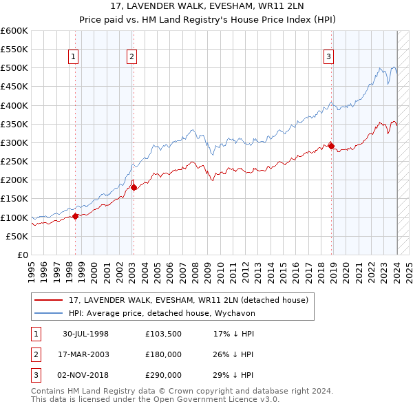 17, LAVENDER WALK, EVESHAM, WR11 2LN: Price paid vs HM Land Registry's House Price Index
