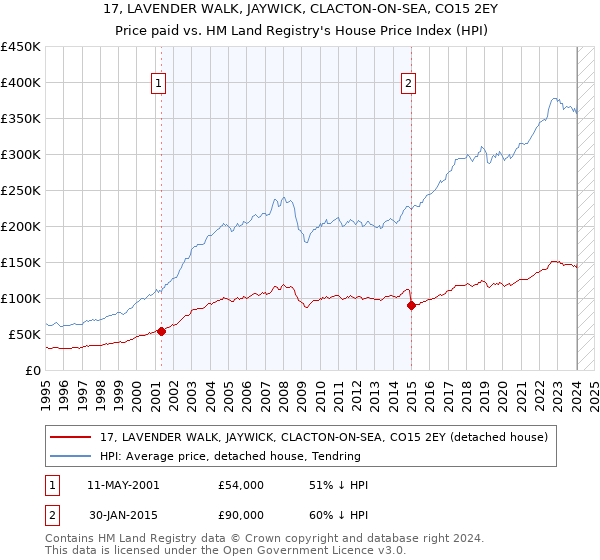 17, LAVENDER WALK, JAYWICK, CLACTON-ON-SEA, CO15 2EY: Price paid vs HM Land Registry's House Price Index