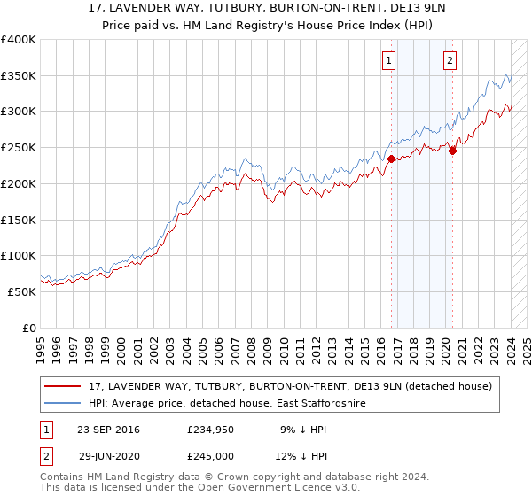 17, LAVENDER WAY, TUTBURY, BURTON-ON-TRENT, DE13 9LN: Price paid vs HM Land Registry's House Price Index